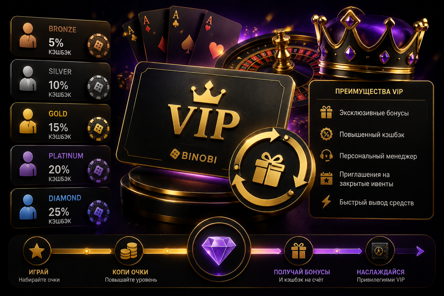 Program VIP dan cashback di kasino: cara kerja sistem loyalitas